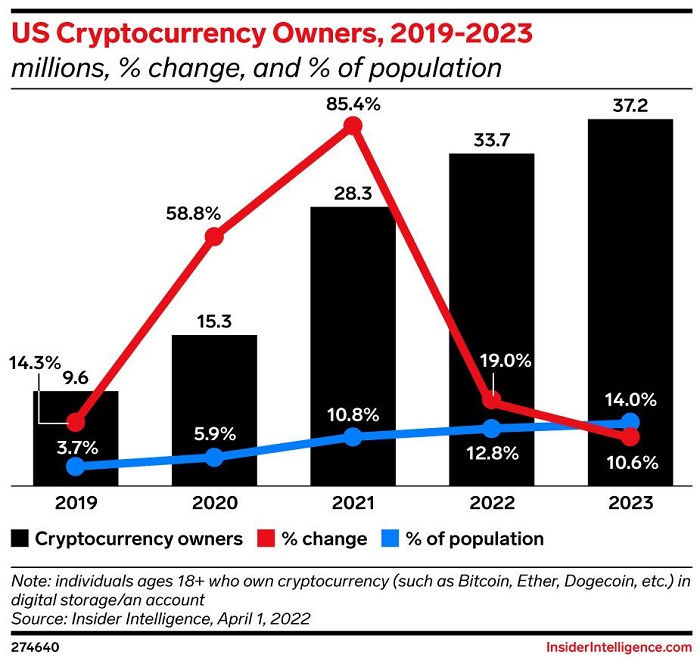 Insider Intelligence预计今年会有3000多万美国人持有加密货币