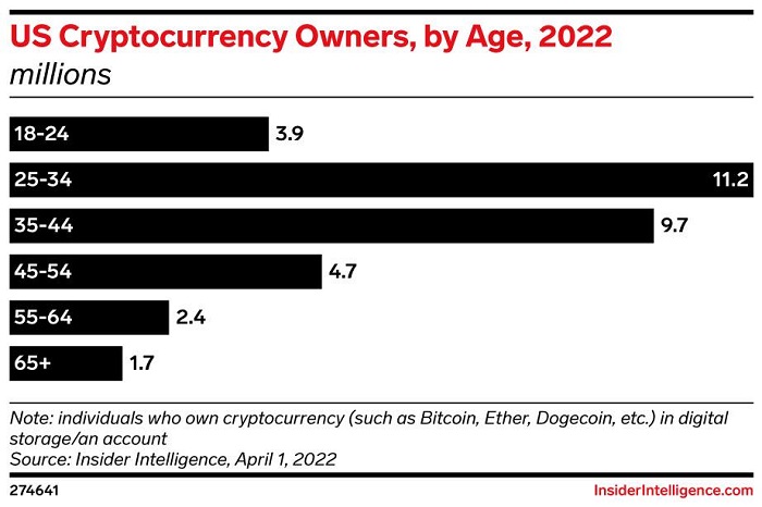 Insider Intelligence预计今年会有3000多万美国人持有加密货币