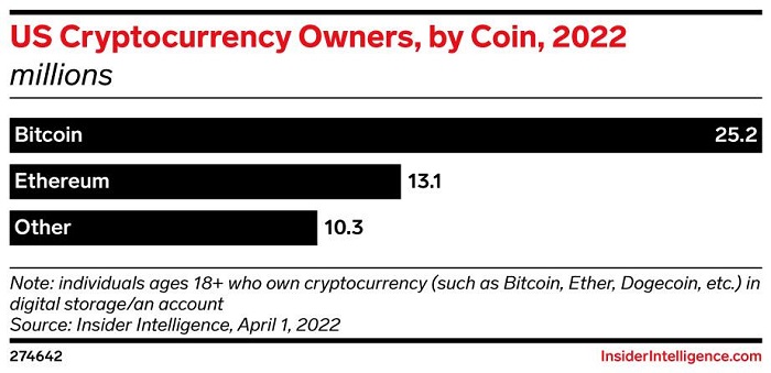 Insider Intelligence预计今年会有3000多万美国人持有加密货币