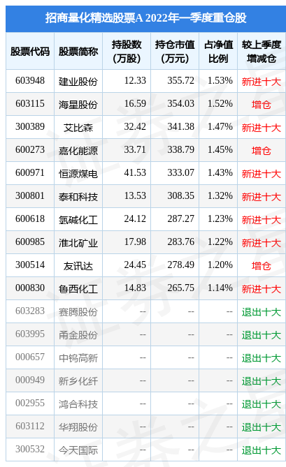 5月20日海星股份涨5.00%，招商量化精选股票A基金重仓该股
