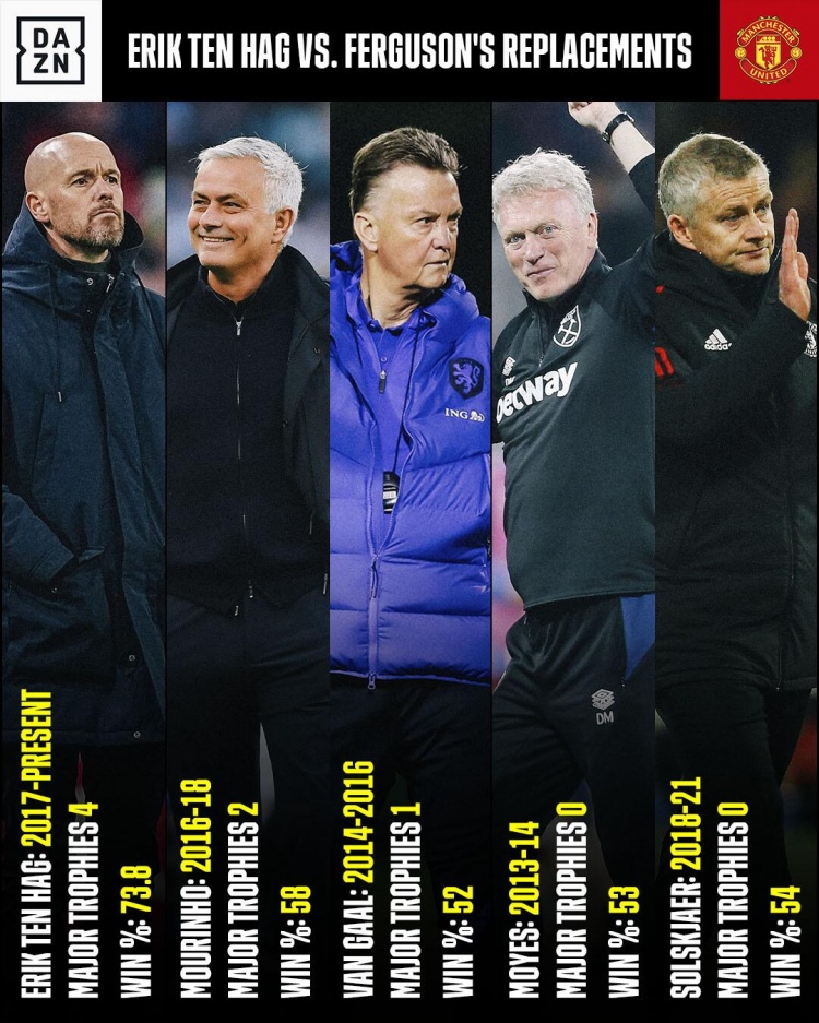 曼联主教练选择（后弗格森时代，曼联历任主帅带队成绩对比）-华海博客