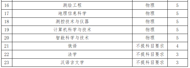 招120人！中国石油大学（华东）2022年综招简章公布