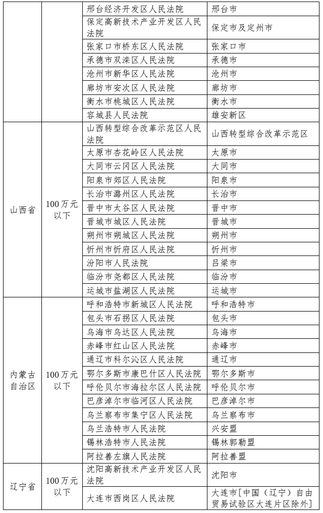 最高人民法院发布《关于第一审知识产权民事、行政案件管辖的若干规定》及配套文件