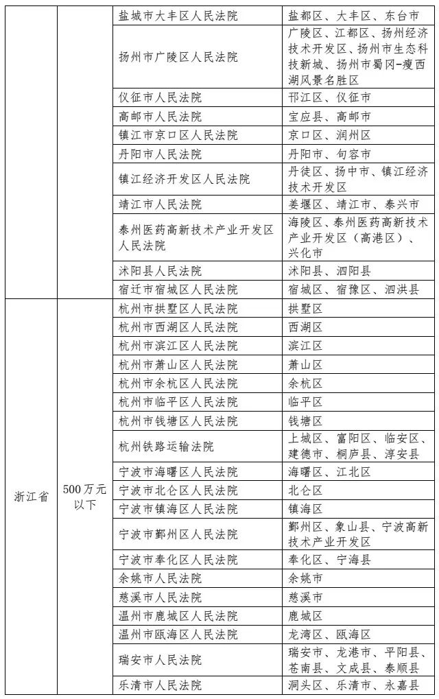 最高人民法院发布《关于第一审知识产权民事、行政案件管辖的若干规定》及配套文件