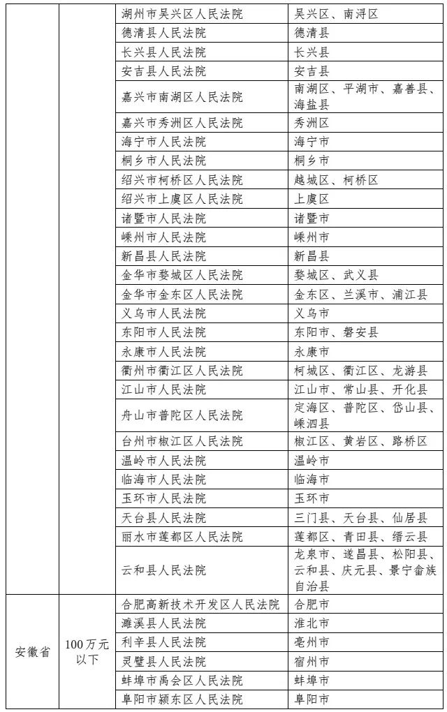 最高人民法院发布《关于第一审知识产权民事、行政案件管辖的若干规定》及配套文件