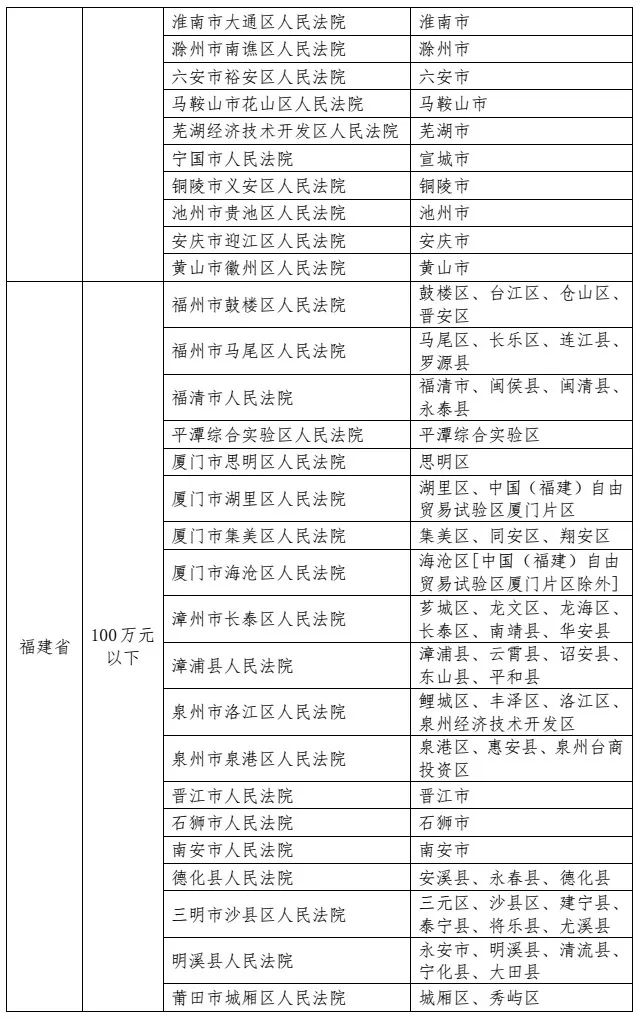 最高人民法院发布《关于第一审知识产权民事、行政案件管辖的若干规定》及配套文件