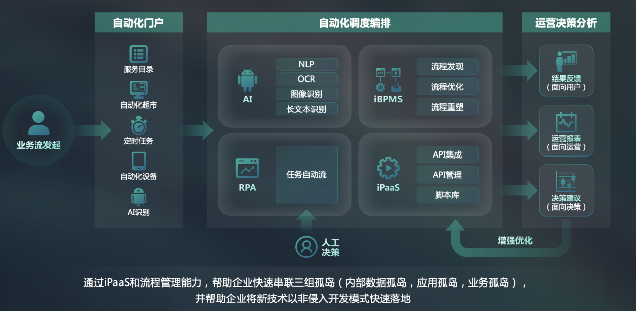 获B2轮融资，基于集成PaaS提供超级自动化解决方案