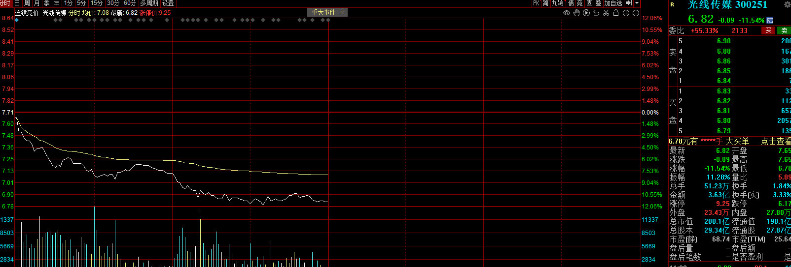 电影业明星光线传媒业绩“变脸”，股价大跌11.54%