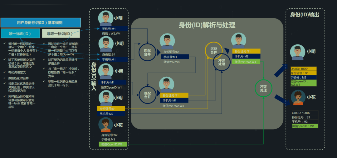 用户标签&营销体系的客户数据平台(CDP)建设