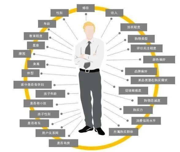 用户标签&营销体系的客户数据平台(CDP)建设