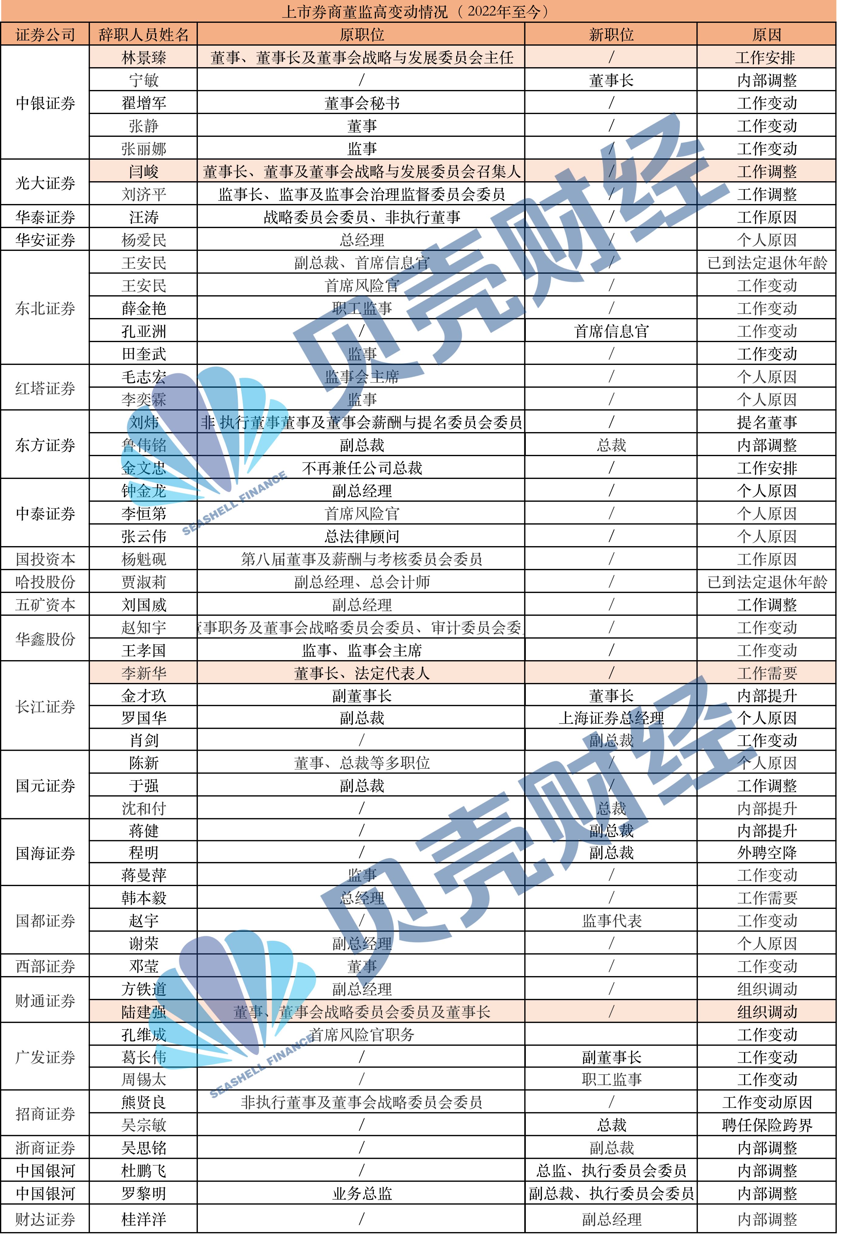 中行2002世界杯纪念册(券商人事“变局”：超50位高管年内调整，70后频见升迁)