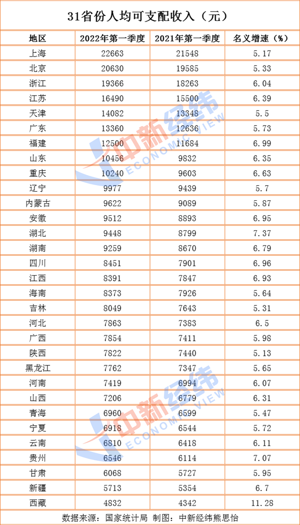 一季度人均可支配收入榜：9省份过万，京沪“两万+”