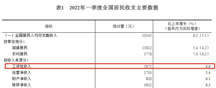 一季度人均可支配收入榜：9省份过万，京沪“两万+”