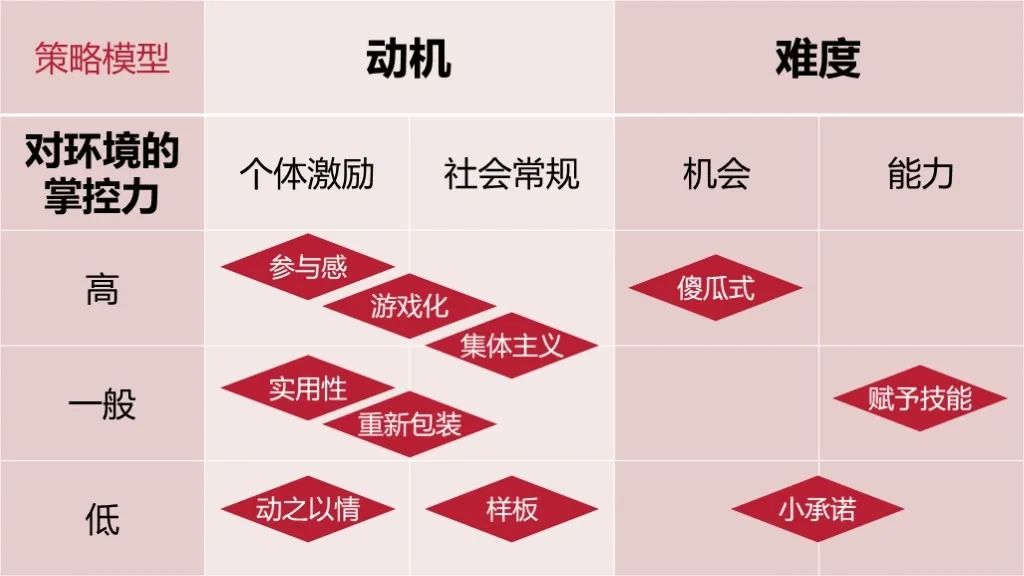 不懂SCQA，方案再怎么改也不受待见