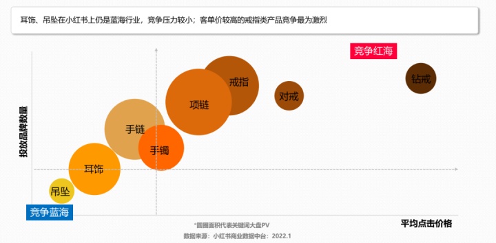 3000字长文，讲透珠宝商家如何在小红书快速成长？