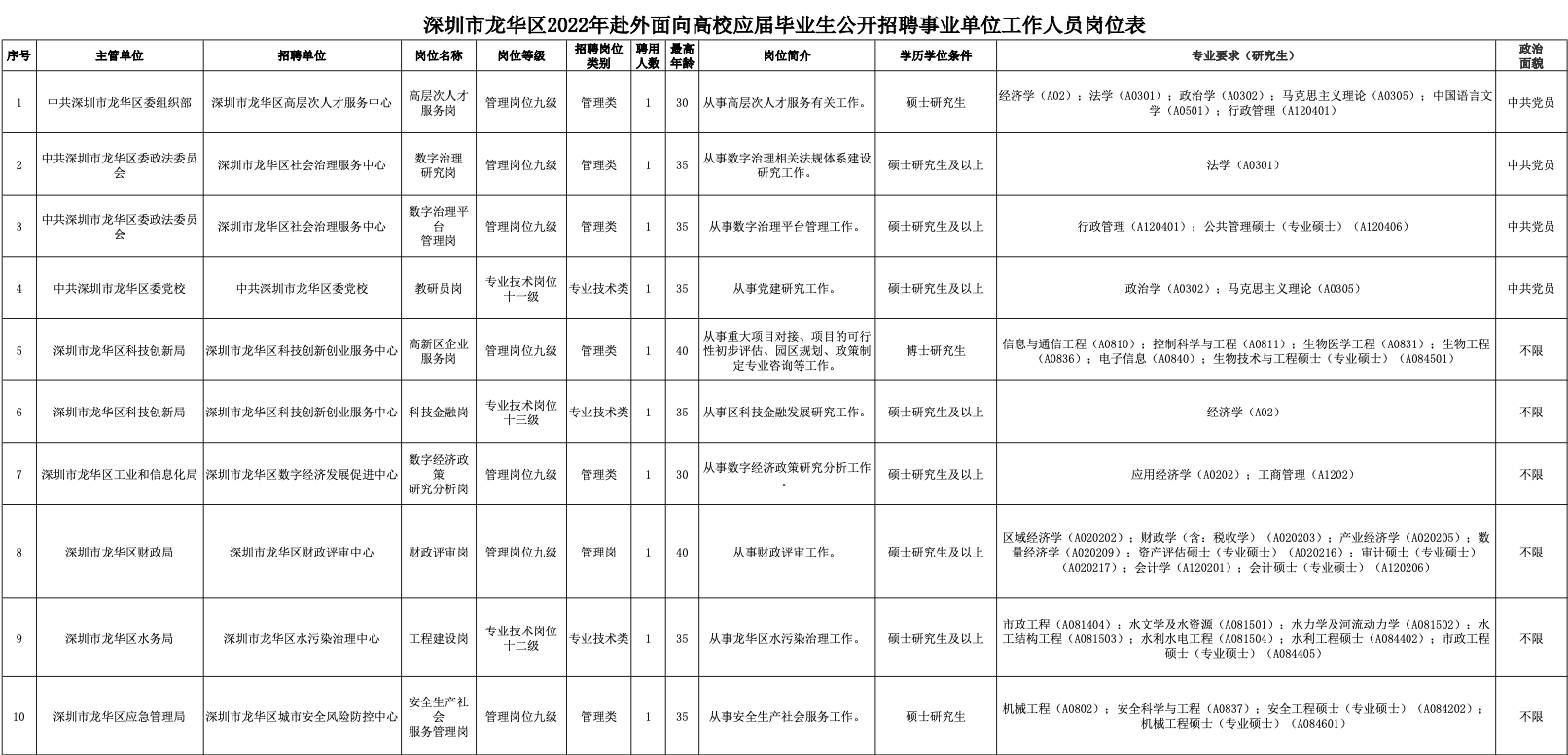 @高校毕业生，16个正式编制！龙华区事业单位招聘啦