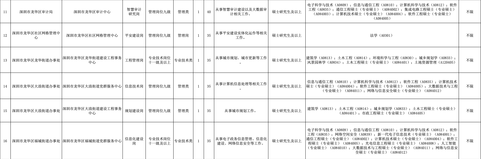 @高校毕业生，16个正式编制！龙华区事业单位招聘啦