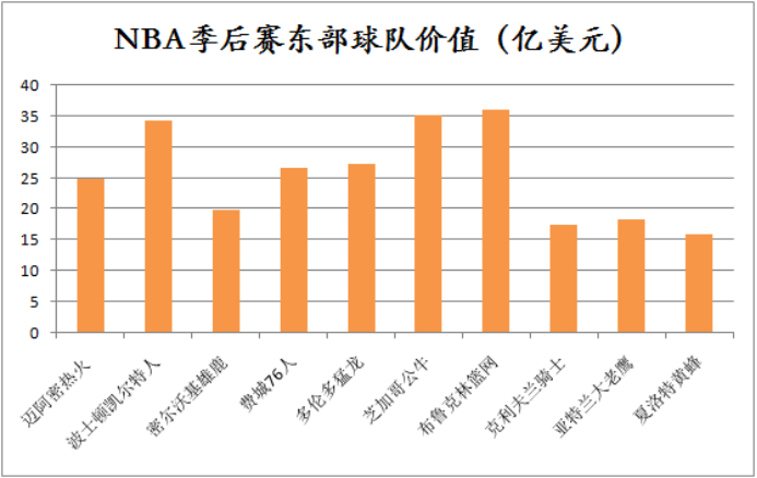 nba哪些球队资金最多(平均回报率超10倍，NBA投资回报竟远超标普500！PE控制季后赛近半壁江山)