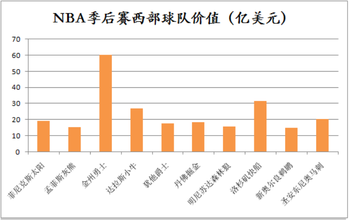 nba哪些球队资金最多(平均回报率超10倍，NBA投资回报竟远超标普500！PE控制季后赛近半壁江山)