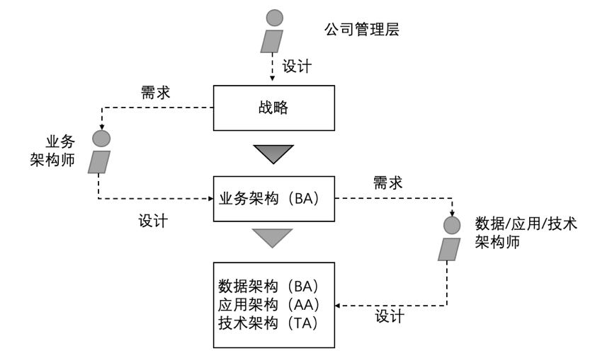 企业架构概述及业务架构详解