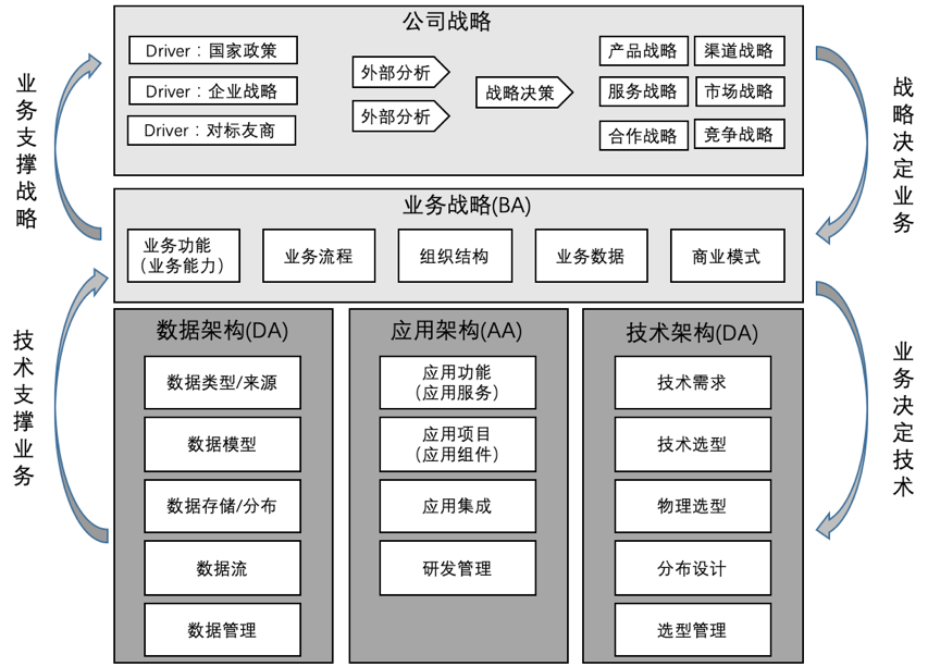 企业架构概述及业务架构详解