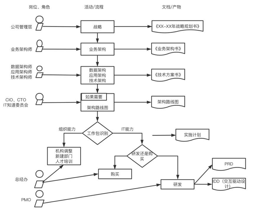 企业架构概述及业务架构详解