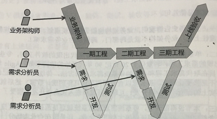 企业架构概述及业务架构详解