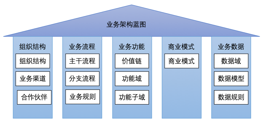 企业架构概述及业务架构详解