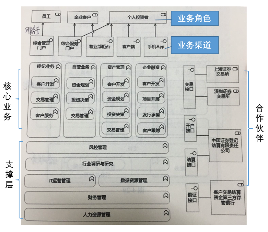 企业架构概述及业务架构详解