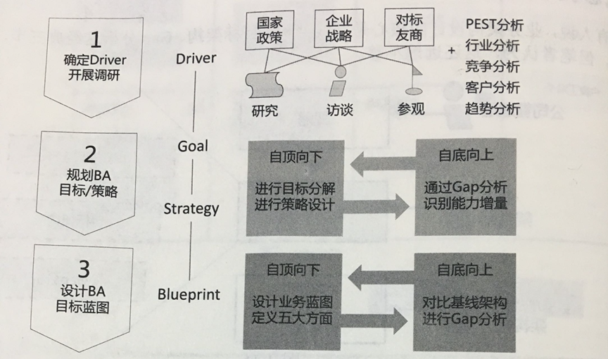 企业架构概述及业务架构详解