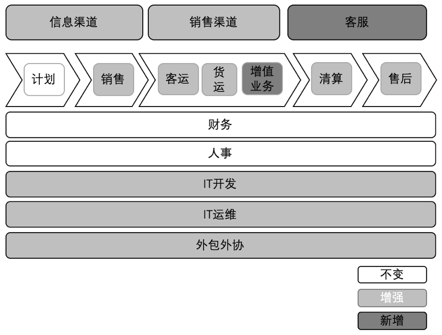 企业架构概述及业务架构详解