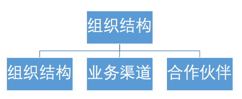 企业架构概述及业务架构详解