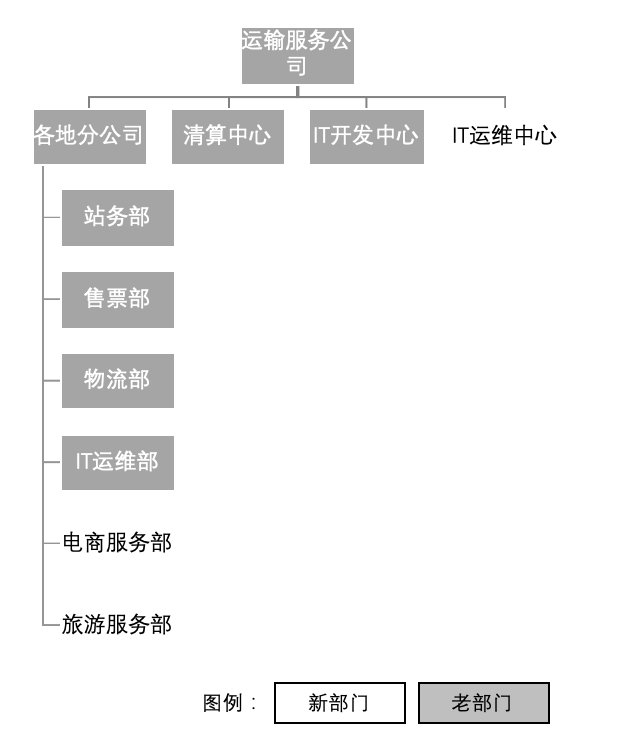 企业架构概述及业务架构详解