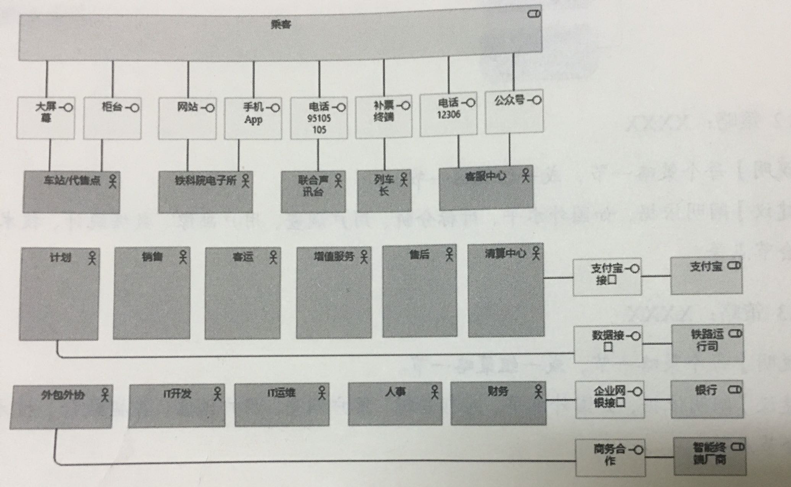 企业架构概述及业务架构详解