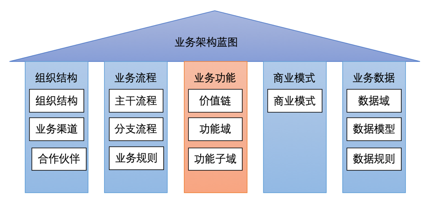 企业架构概述及业务架构详解