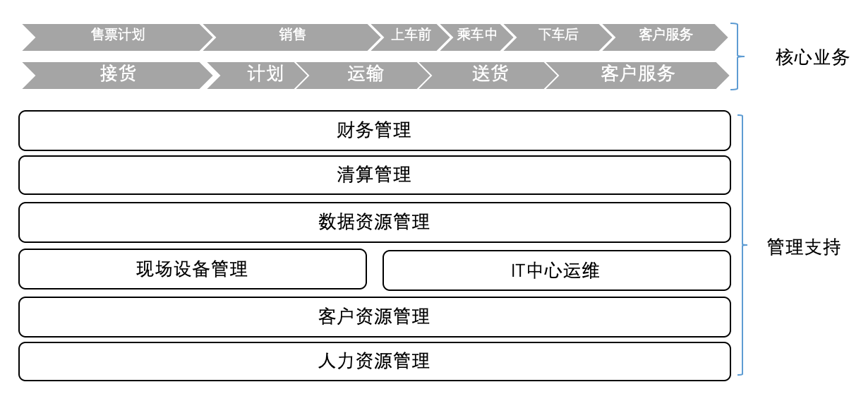 企业架构概述及业务架构详解