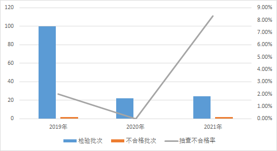 市场监管总局通报2021年道路交通产品质量国家监督抽查情况