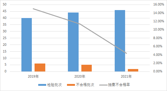 市场监管总局通报2021年道路交通产品质量国家监督抽查情况