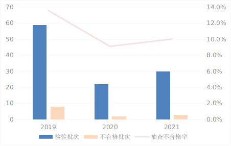 市场监管总局通报2021年道路交通产品质量国家监督抽查情况