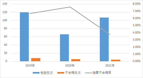 市场监管总局通报2021年道路交通产品质量国家监督抽查情况