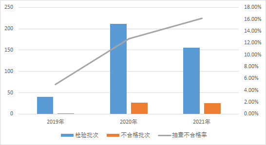 市场监管总局通报2021年道路交通产品质量国家监督抽查情况