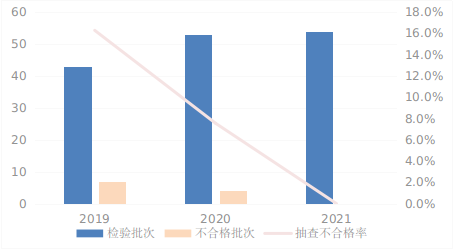 市场监管总局通报2021年道路交通产品质量国家监督抽查情况