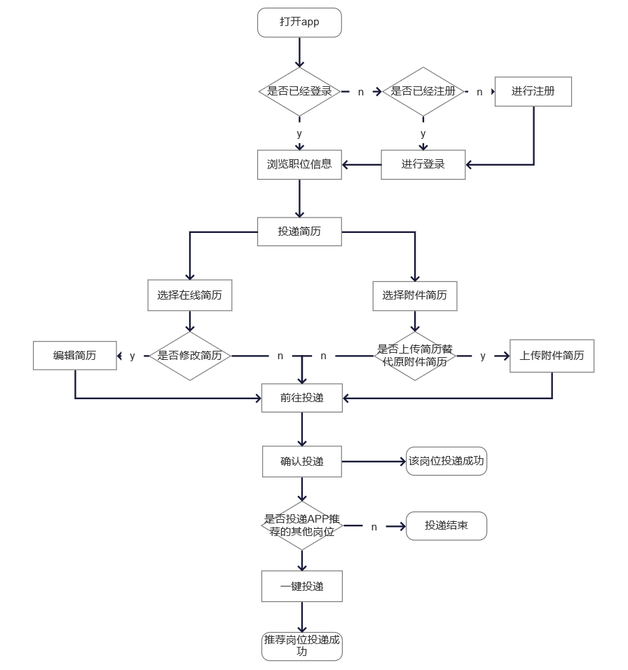 产品体验报告：实习僧