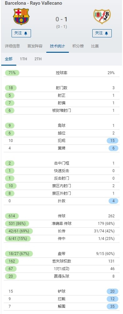 巴萨控球率、射门、射正数均占优(全场数据：巴萨射门18-3、射正5-1，巴列卡诺1脚射正进制胜球)