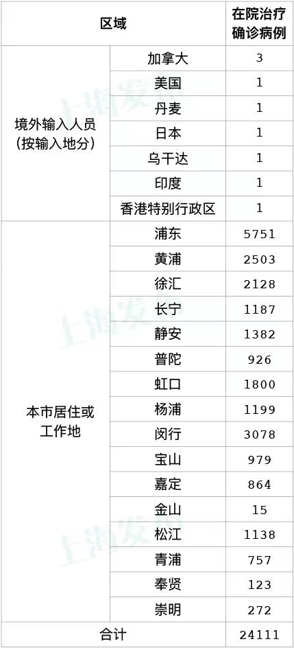 上海新增2472+16983；新增本土死亡51例