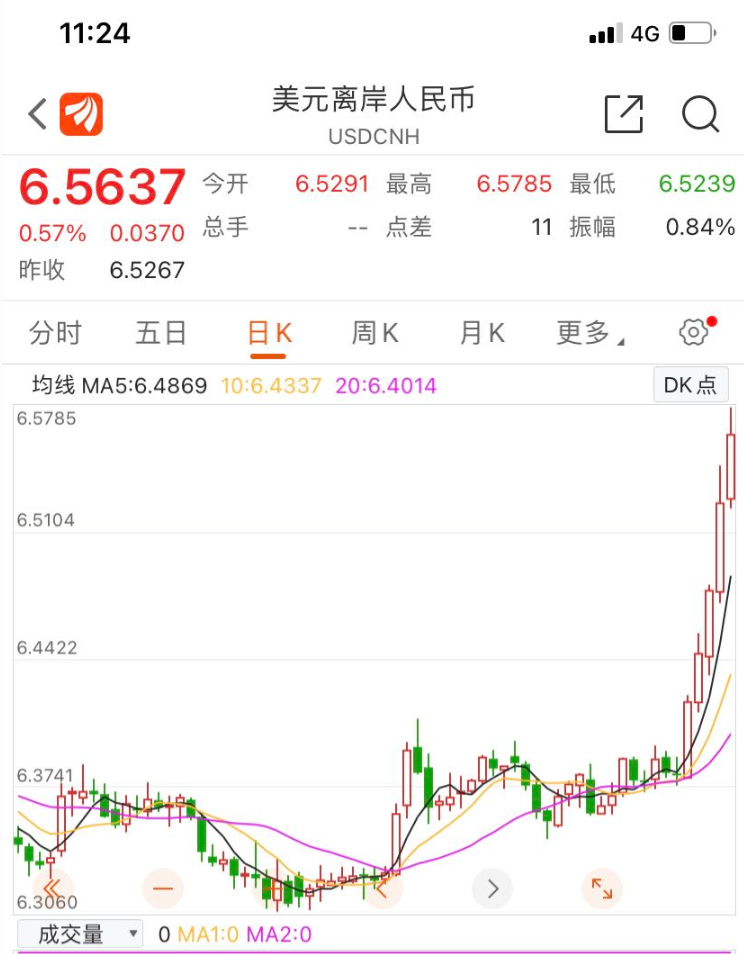 「人民币汇率人民币」人民币走势图解析（人民币汇率跌400点，5天贬值2000点）
