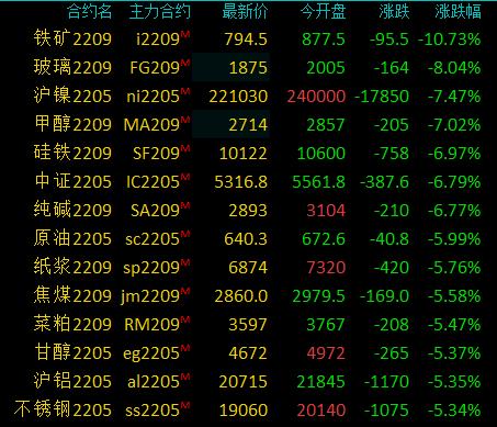 商品期货收盘普遍大跌，甲醇主力合约跌停，铁矿石跌超10%，玻璃跌超8%