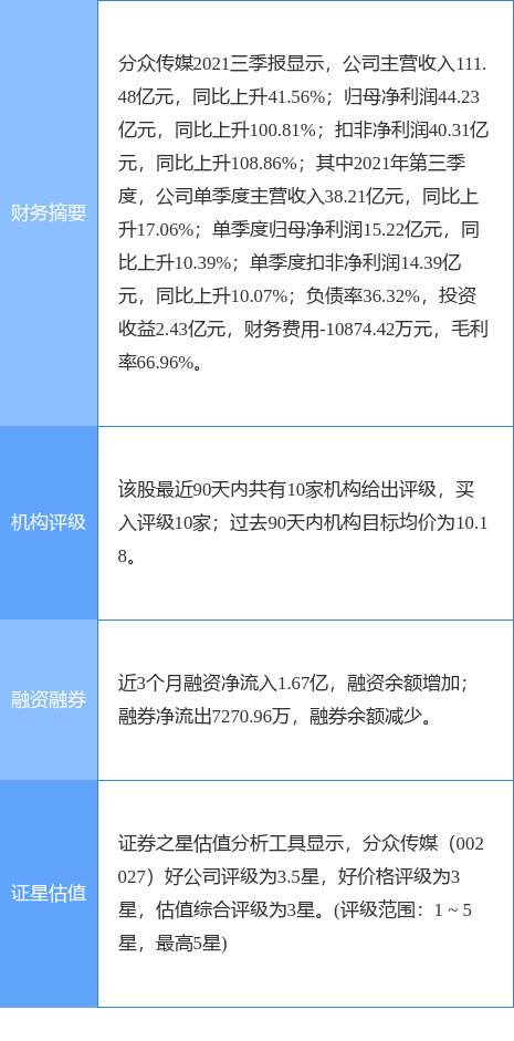 分众传媒跌5.37%，东方证券二个月前给出“买入”评级，目标价9.05元