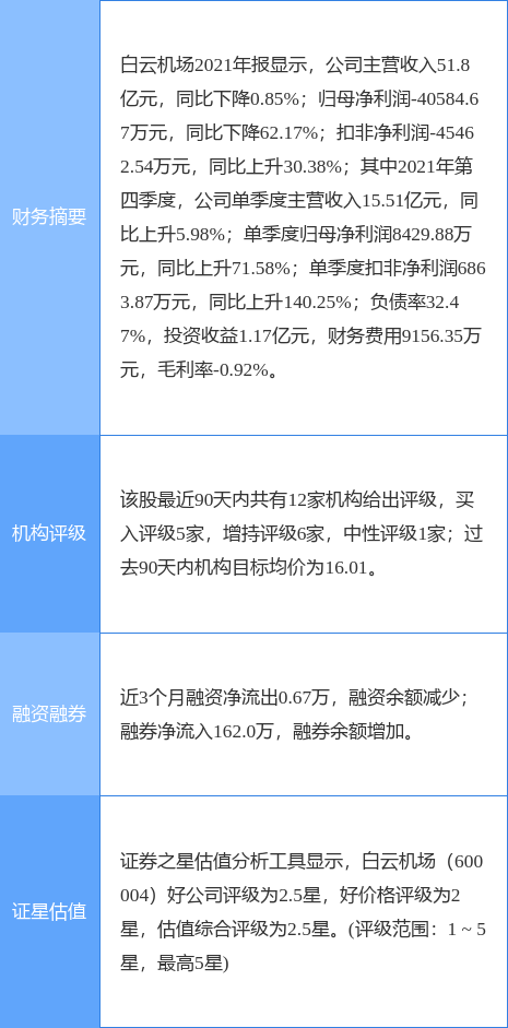 股票白云机场今日价「白云机场和上海机场哪个股票好」