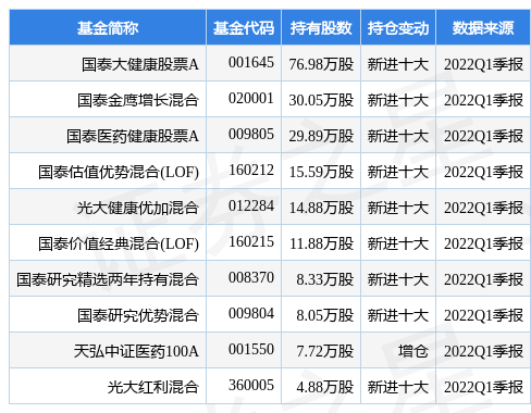 7月1日東方生物盤中創60日新低，國泰大健康股票A基金重倉該股